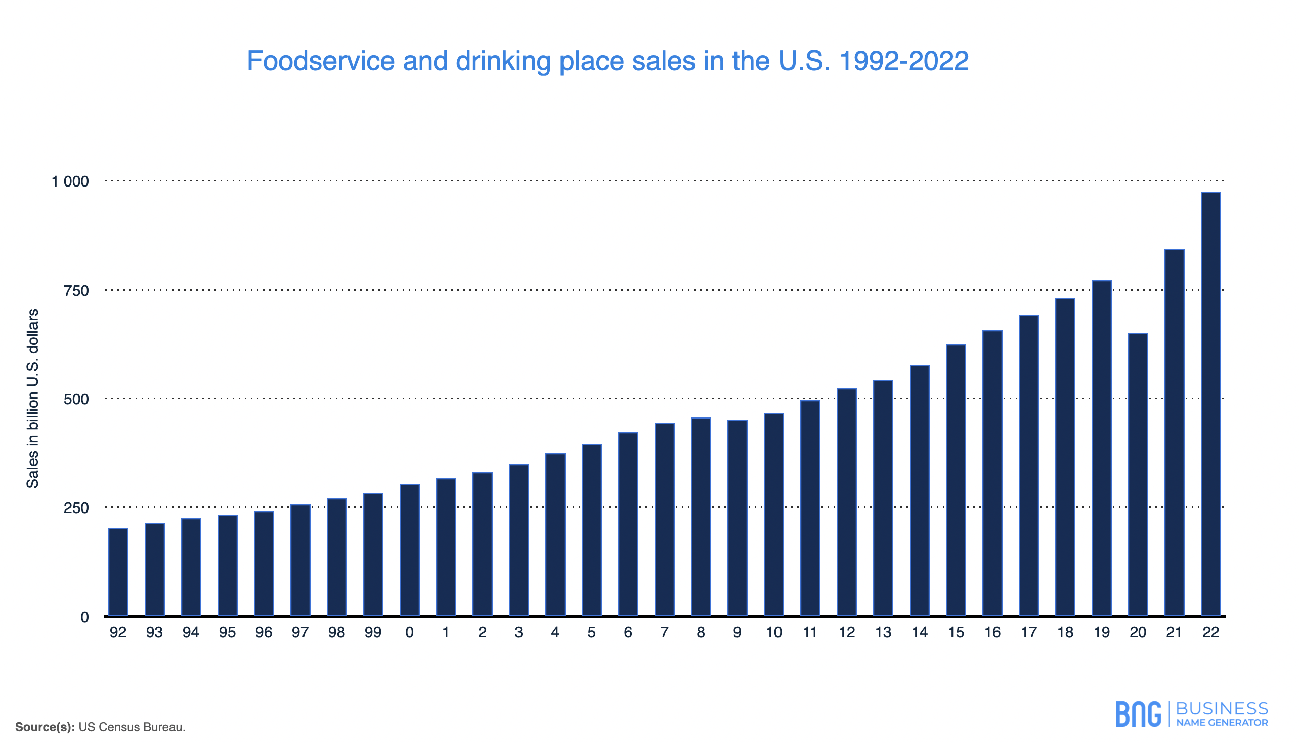 graph for foodservice and drinking place sales in the US 1992-2022