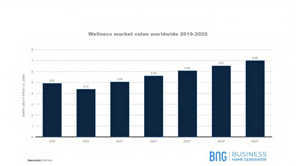 wellness market data 
