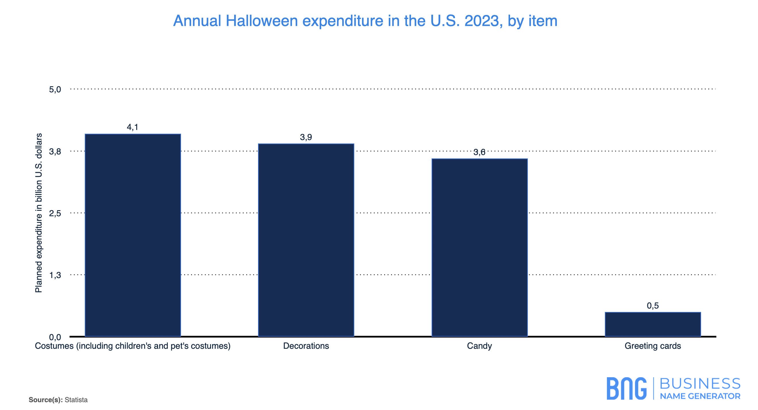 graph for annual Halloween expenditure in the U.S. 2023, by item