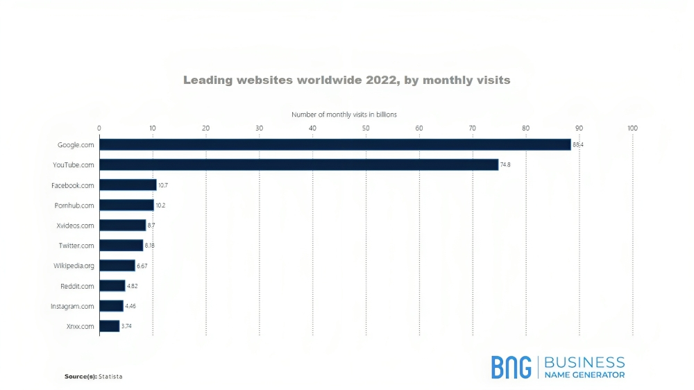 graph showing the leading websites worldwide 2022, by monthly visits