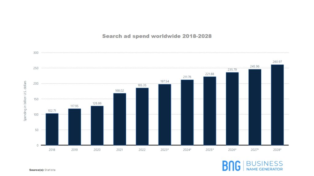 Search ad spend worldwide 2018-2028