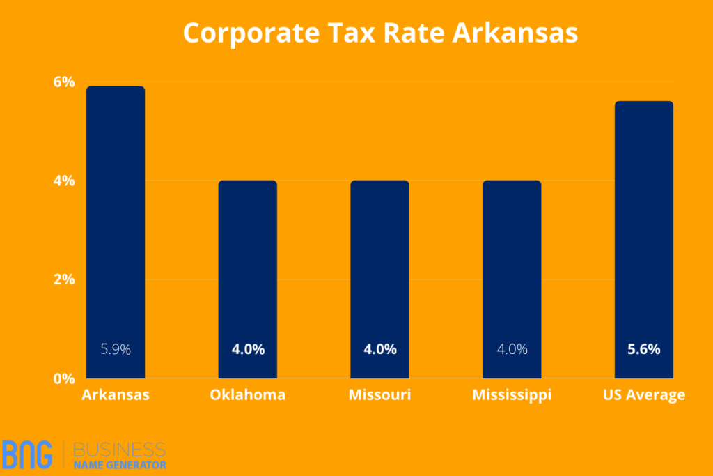 Corporate Tax Rate Arkansas