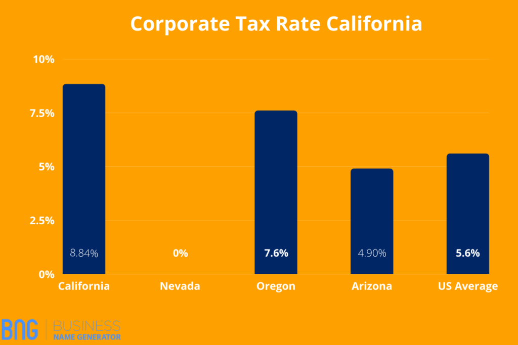 Corporate Tax Rate California