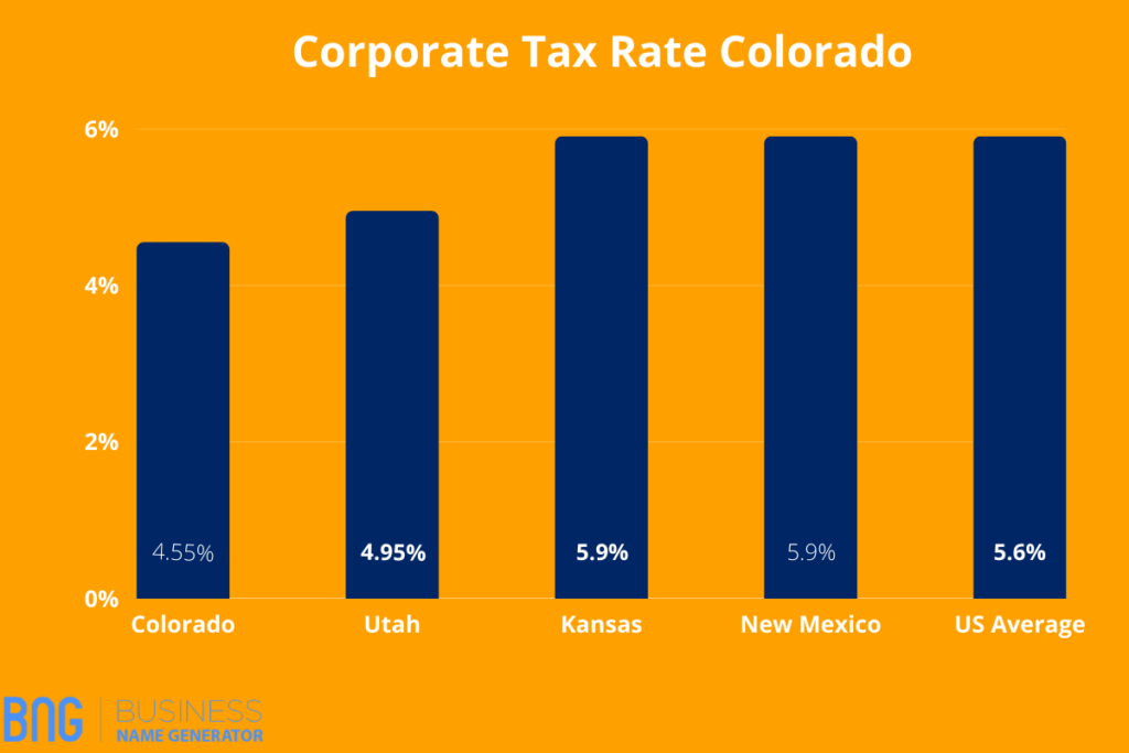 Corporate Tax Rate Colorado