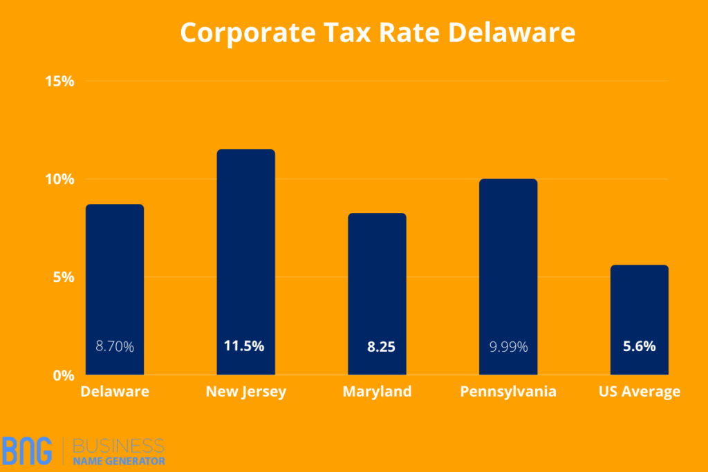 Corporate Tax Rate Delaware