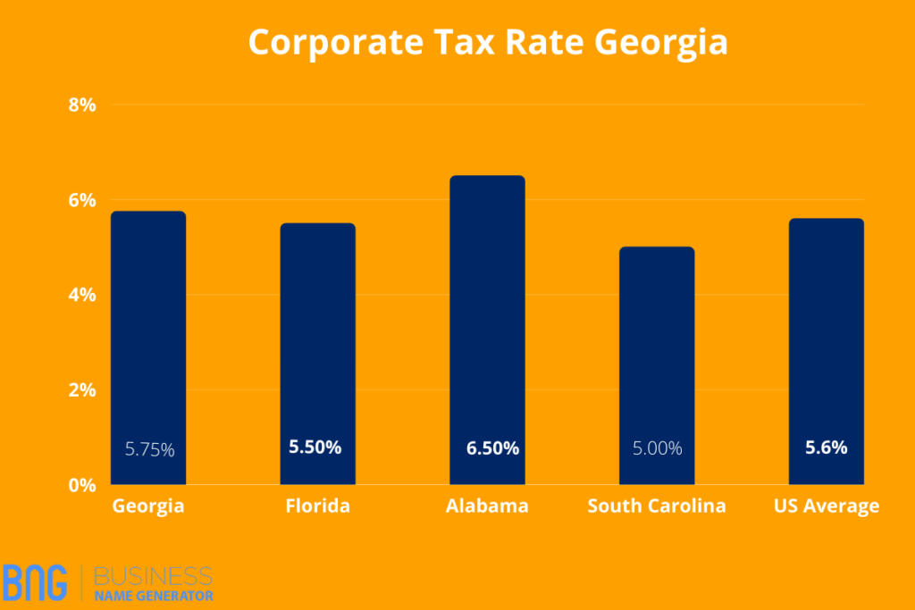 Corporate Tax rate Georgia