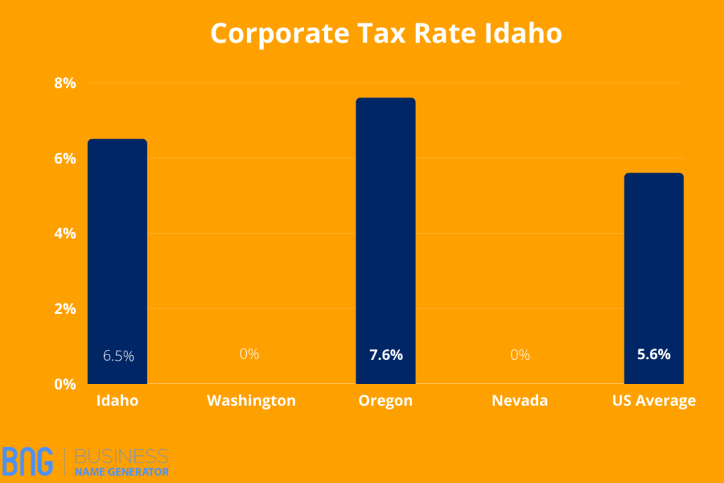 Corporate Tax Rate Idaho