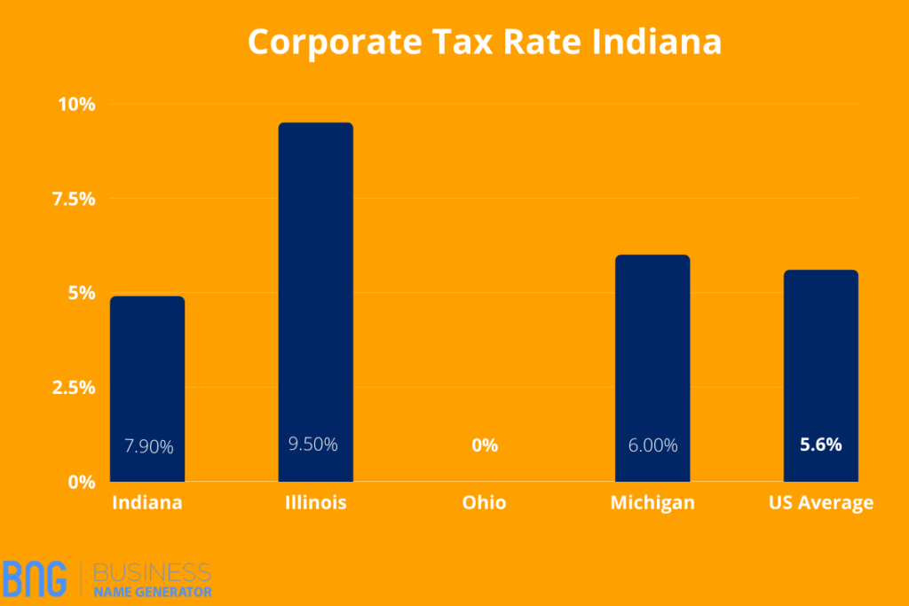 Corporate Tax rate Indiana