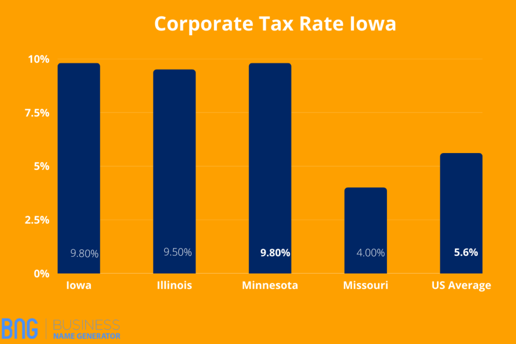 Corporate Tax Rate Iowa