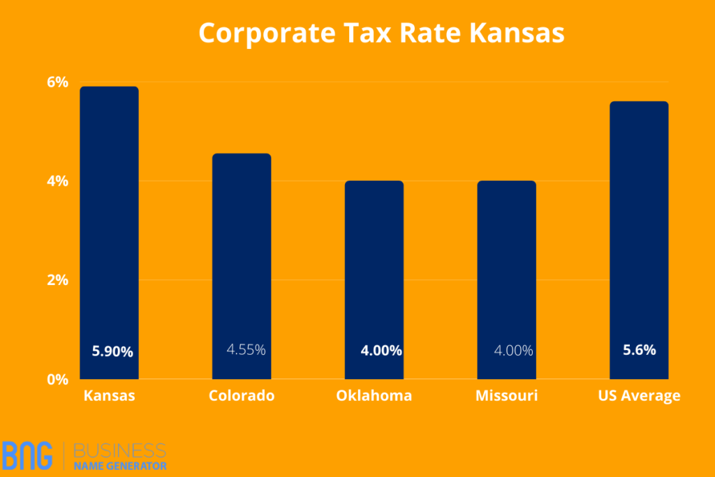 Corporate Tax rate Kansas