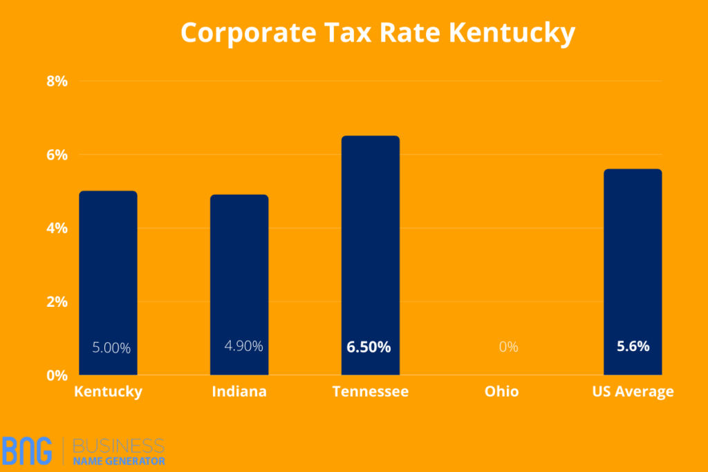 Corporate Tax Kentucky