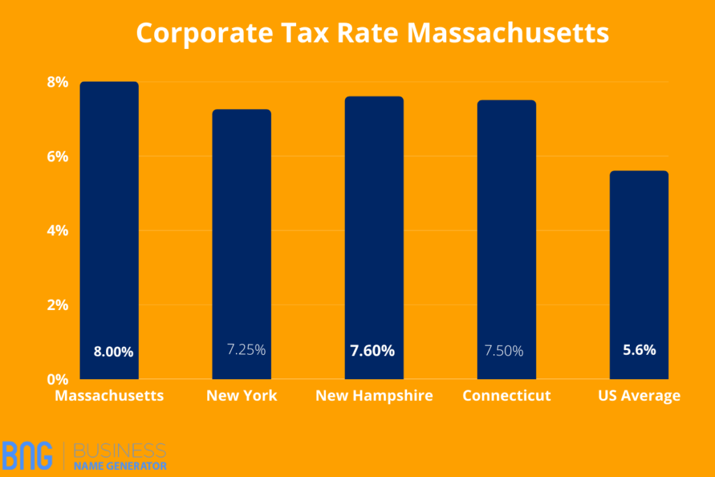 Corporate Tax Rate Massachusetts