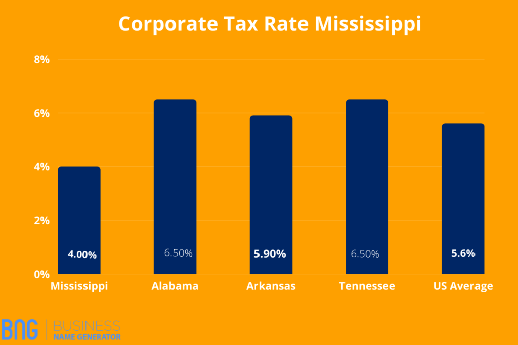 Corporate Tax Rate Mississippi