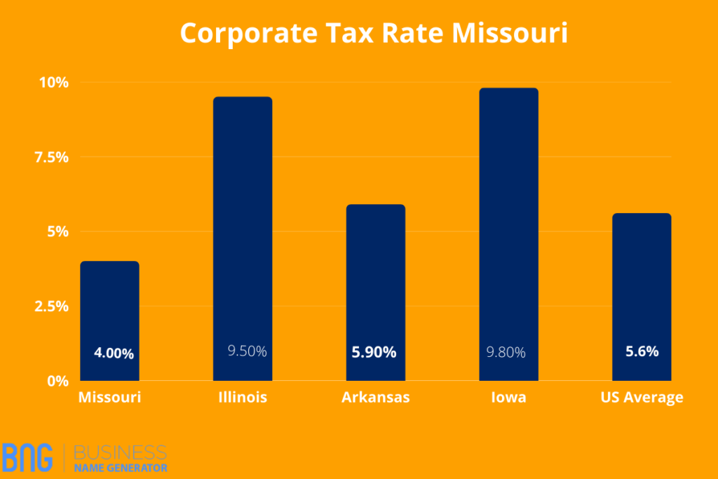 Corporate tax Rate