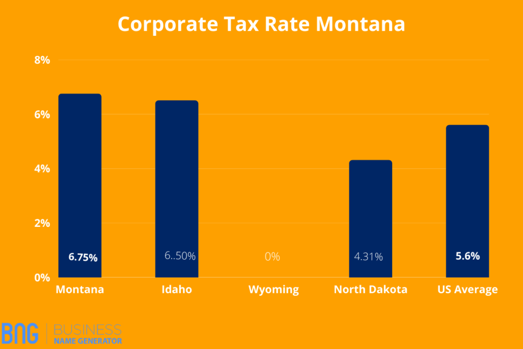 Corporate Tax Rate Montana