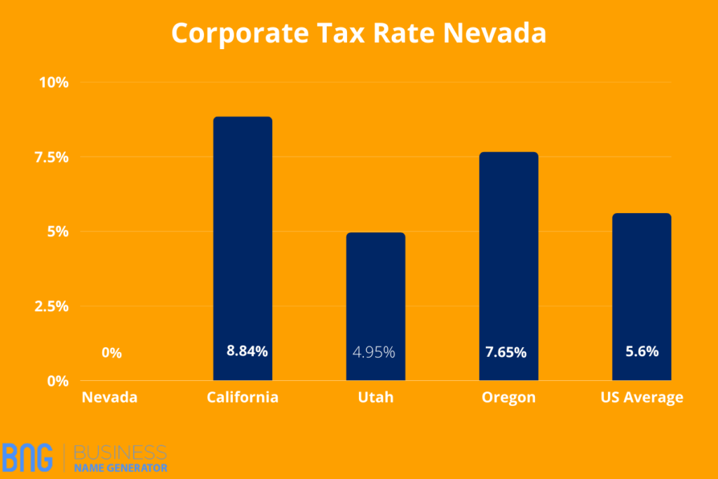 Corporate Tax Rate Nevada