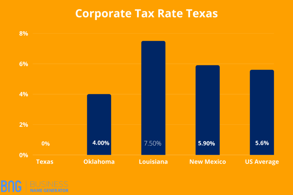 Corporate Tax Rate Texas