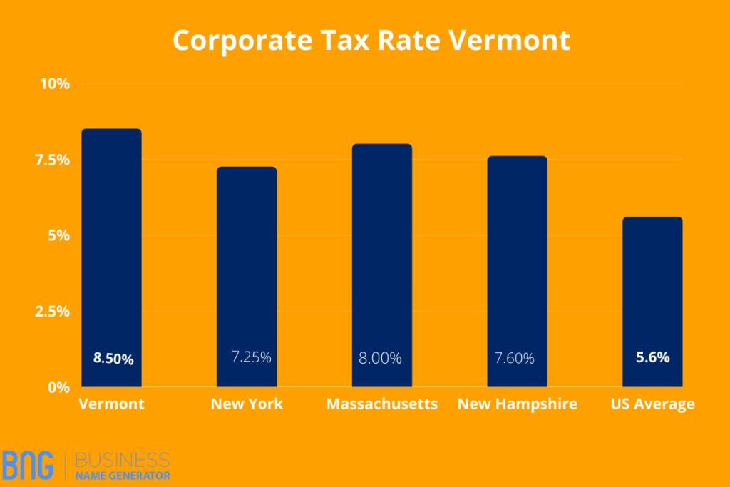 Corporate tax Rate Vermont