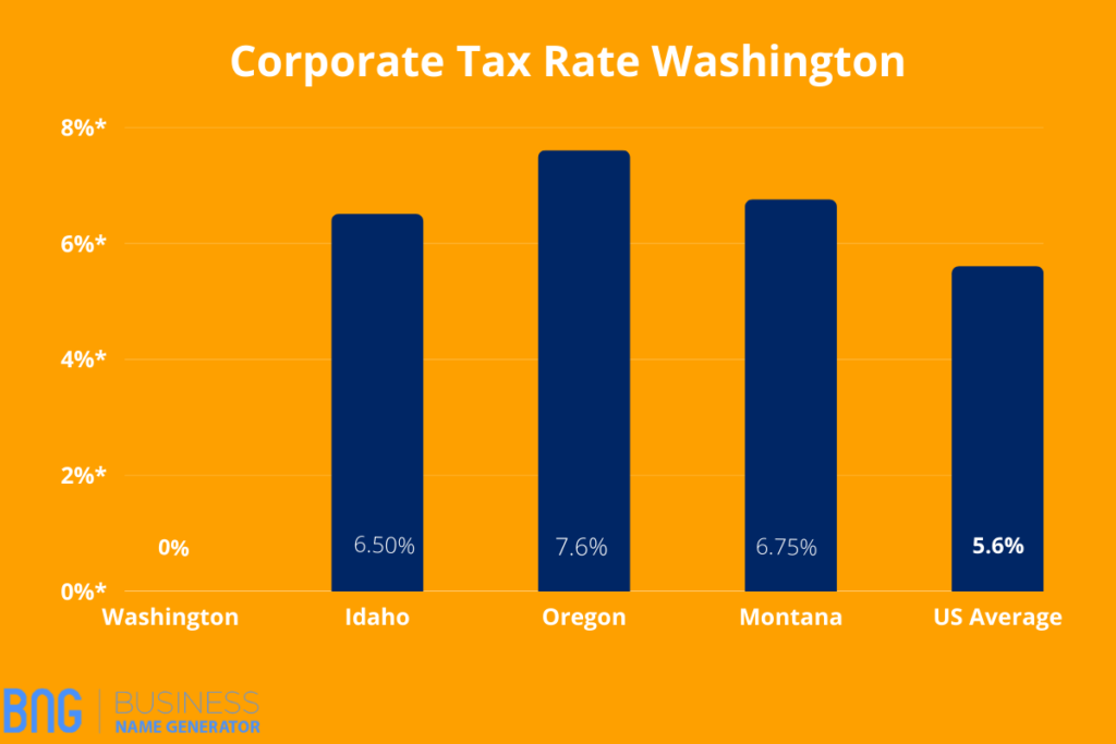 Corporate Tax Rate Washington