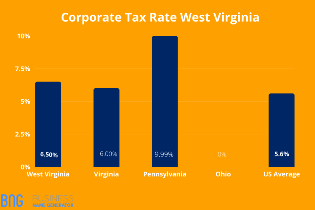 Corporate Tax Rate West Virginia