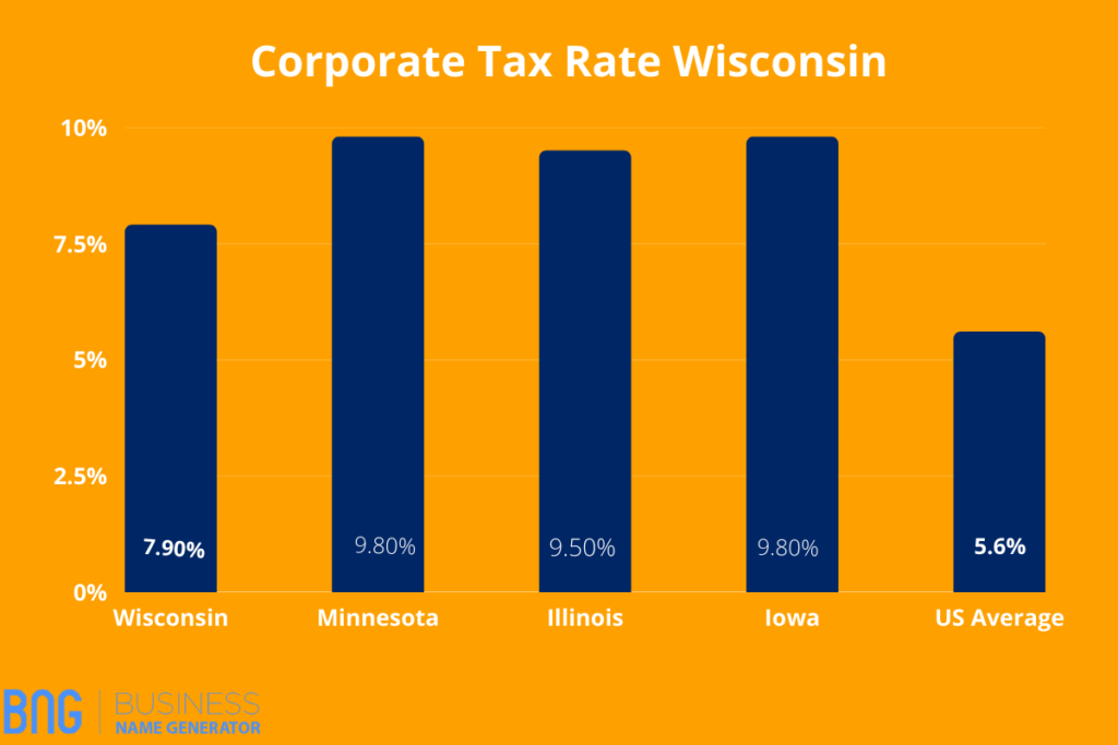 Corporate tax Rate Wisconsin