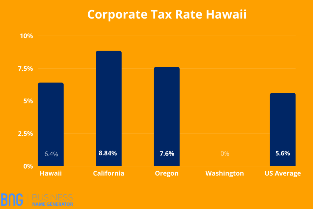 Corporate Tax Rate Hawaii