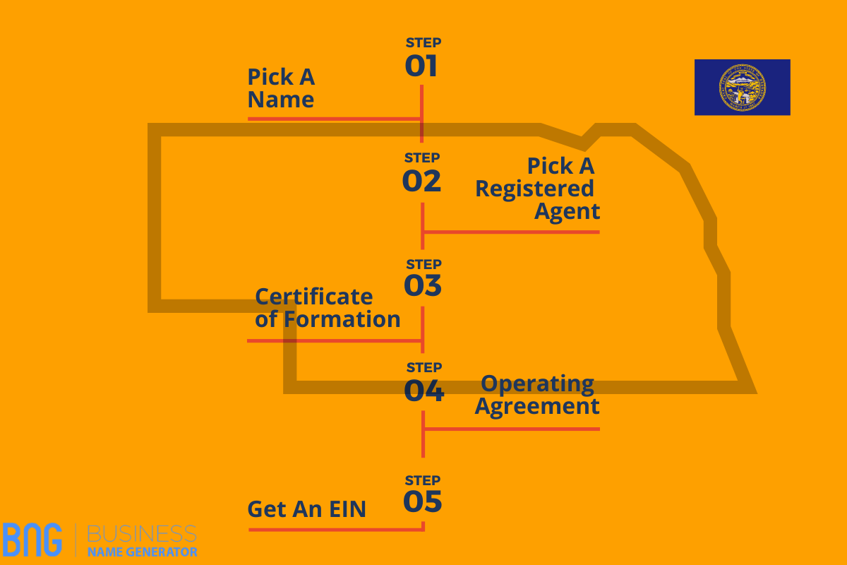 Start an LLC In Nebraska 2022 The Ultimate Guide