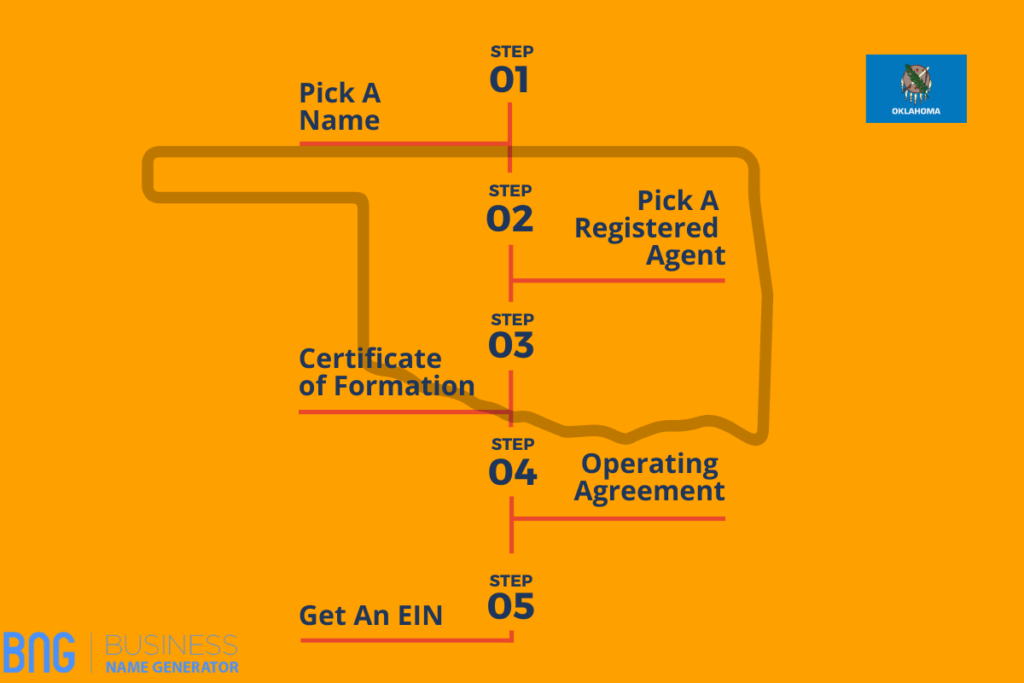 Steps to set up an LLC