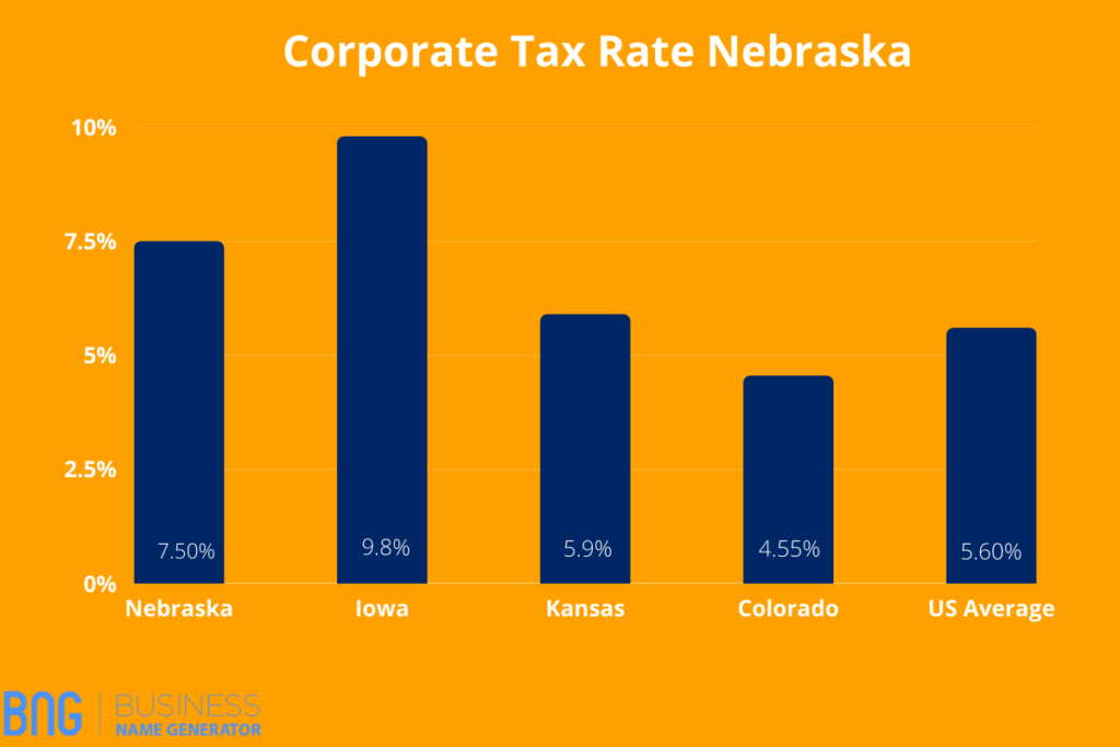 Corporate Tax Rate Nebraska