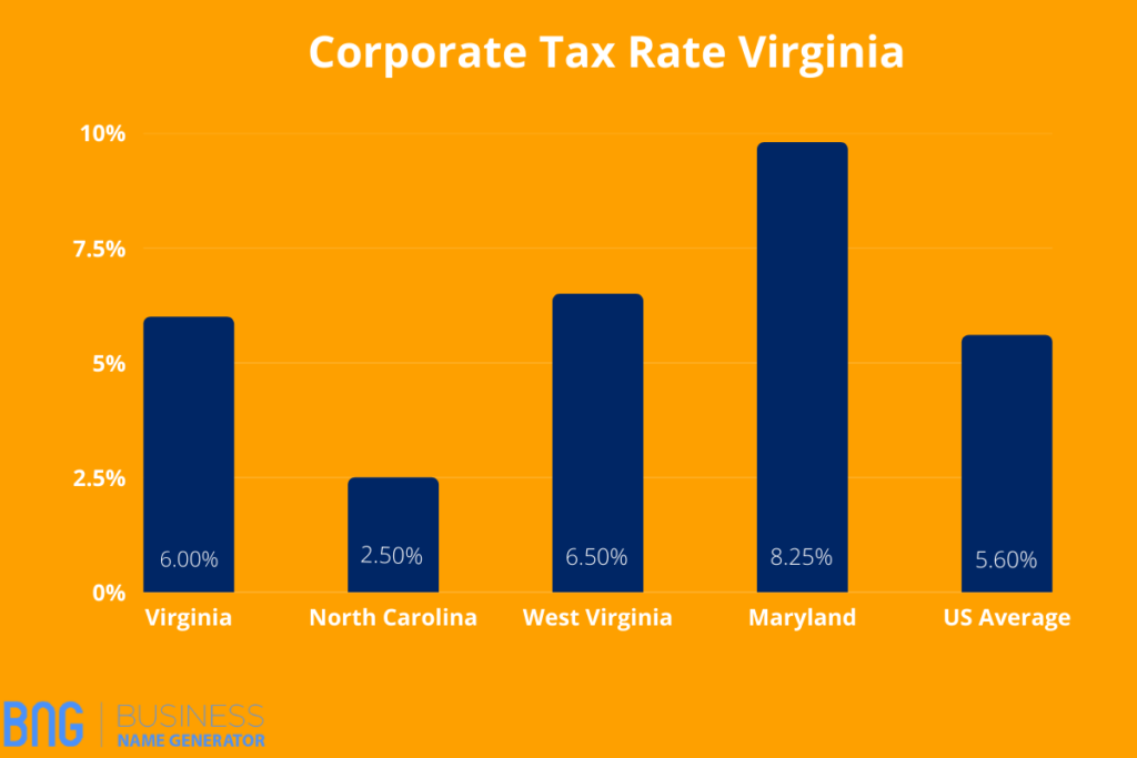 Corporate Tax Rate Virginia