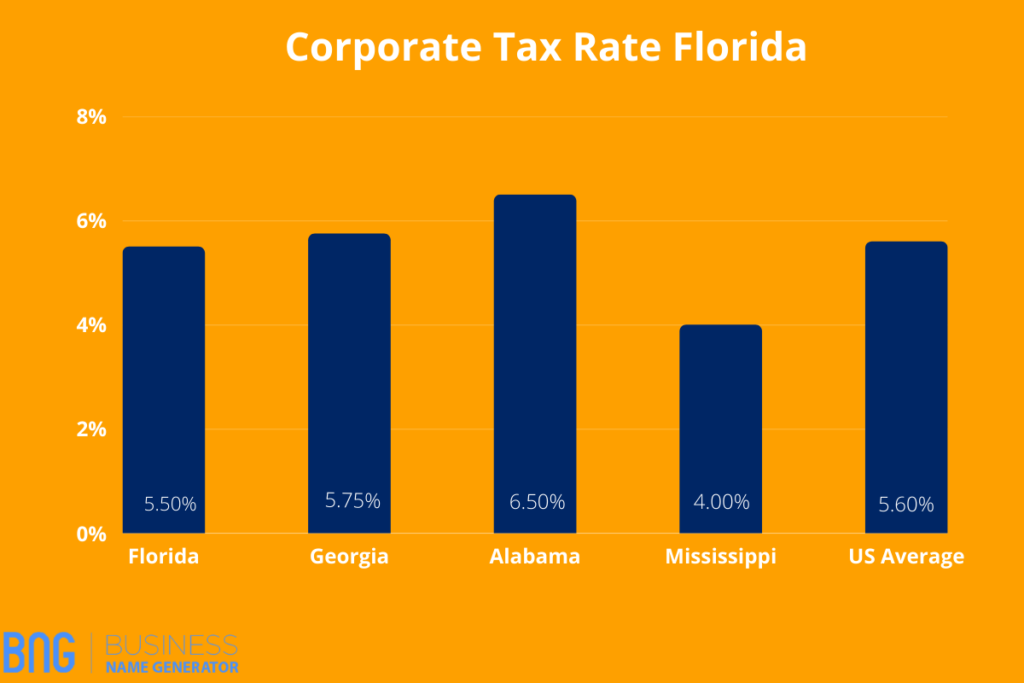 Corporate Taxes in Florida