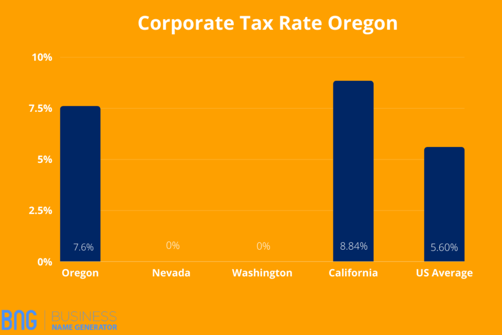Corporate Tax Rate In Oregon