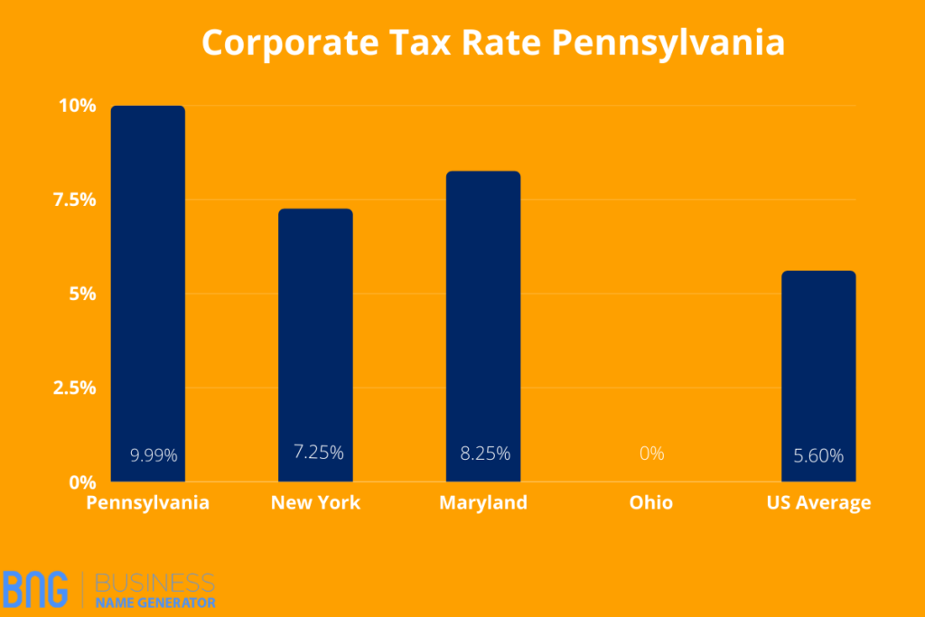 Corporate Tax Rate In Pennsylvania