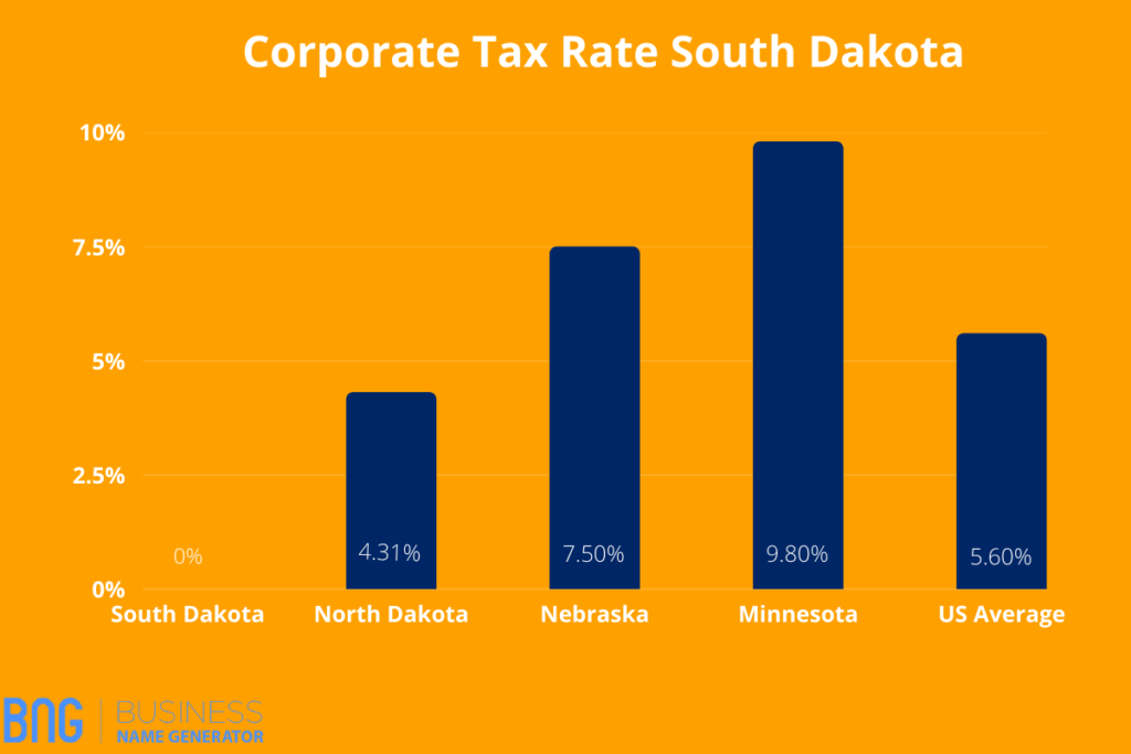 Corporate Taxes In South Dakota