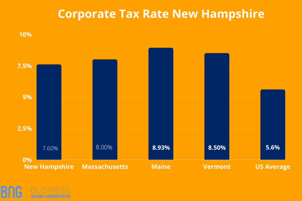 Corporate Tax Rates New Hampshire