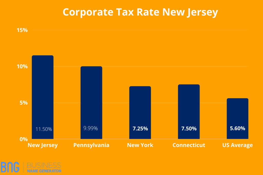 Corporate Tax Rate New Jersey