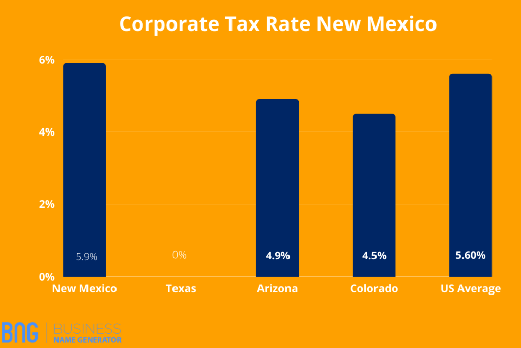Corporate Taxes in New Mexico