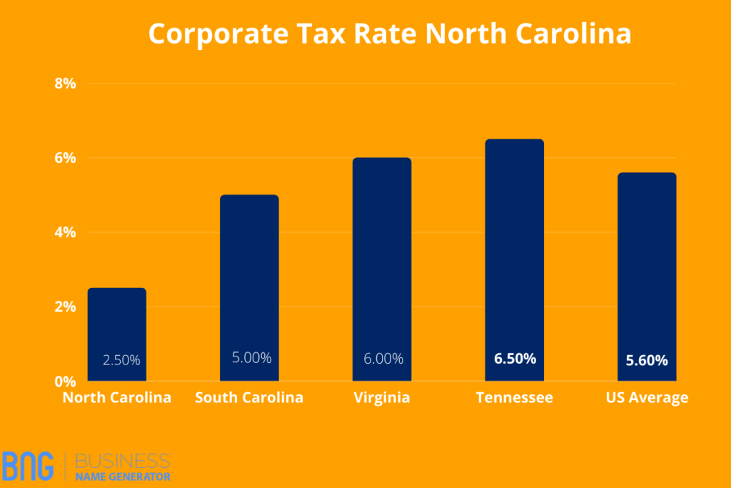 Corporate Tax Rate North Carolina