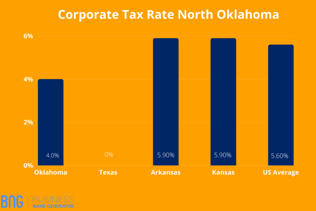 Corporate Tax Rate North Oklahoma