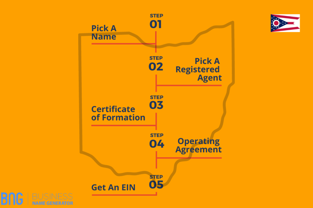 Steps To Start An LLC