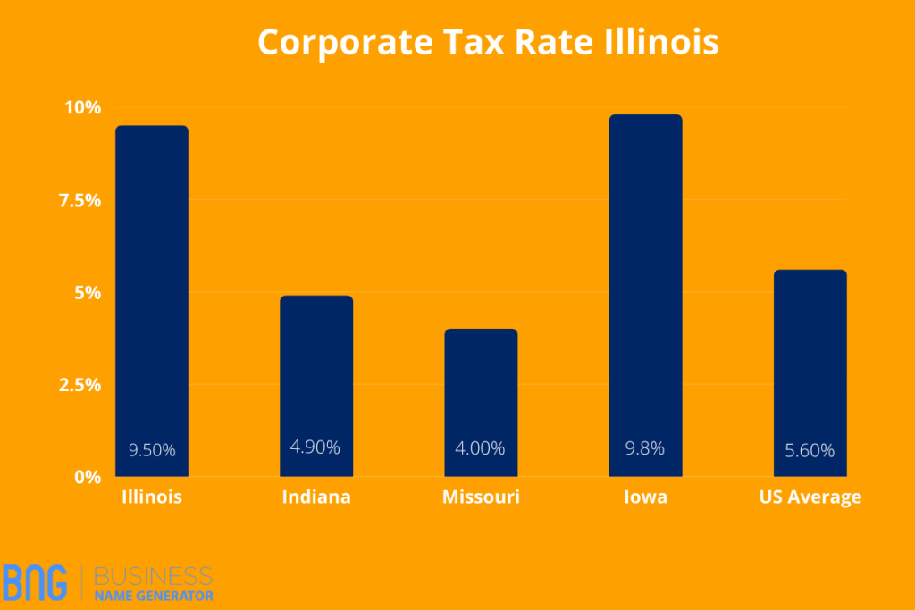 Corporate Tax Rate Illinois