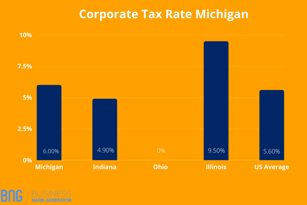 Corporate Tax Rate Michigan