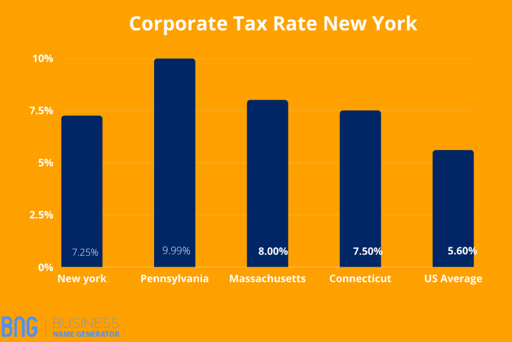 Corporate tax Rate in New York