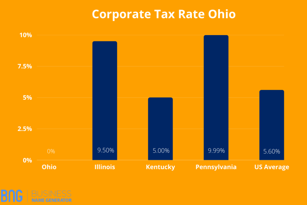 Corporate Tax Rate