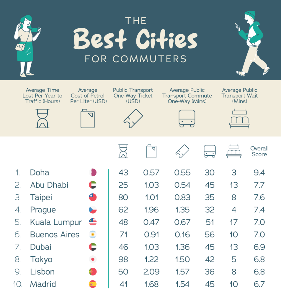 Best Cities for Commuter