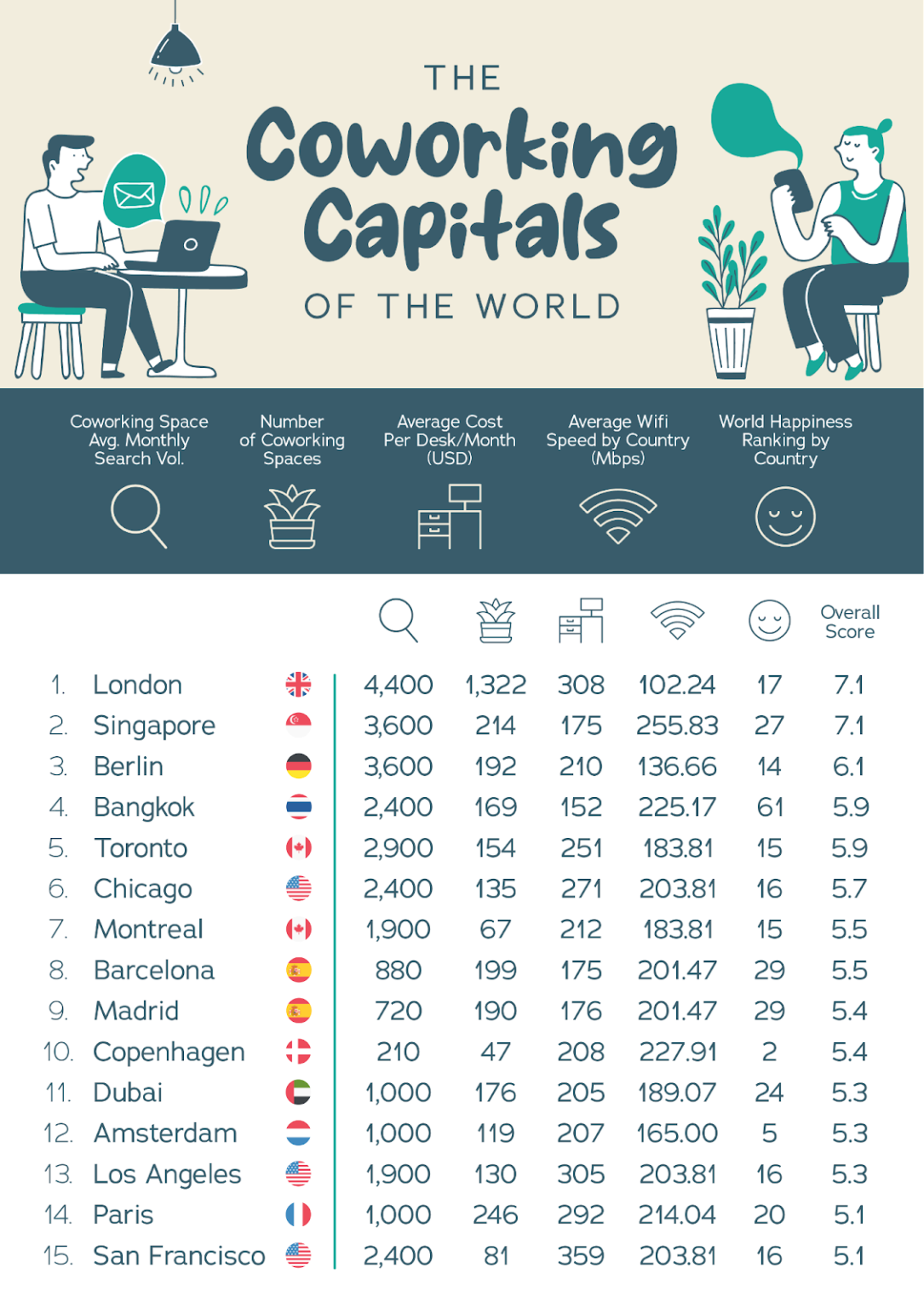 Best Coworking Capitals of the World (2024)