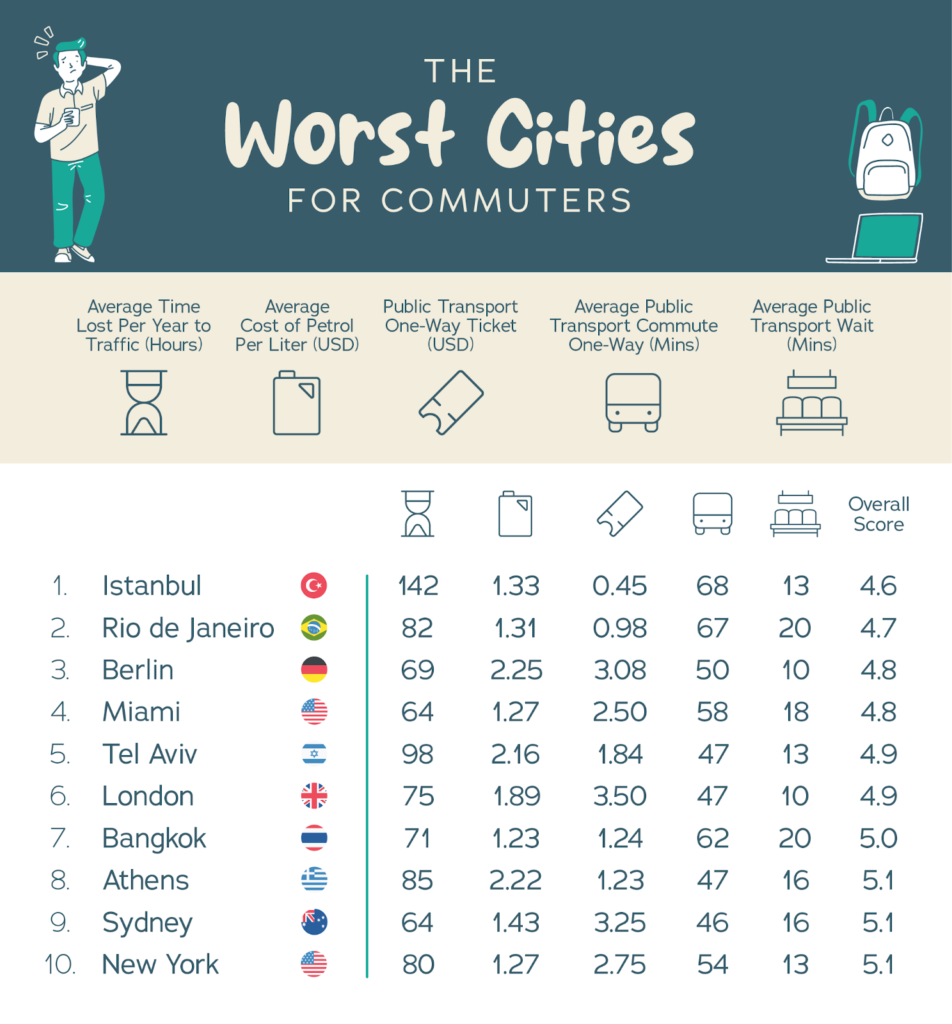 Worst Cities for Commuters