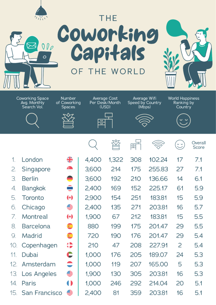 Coworking Capital of the World