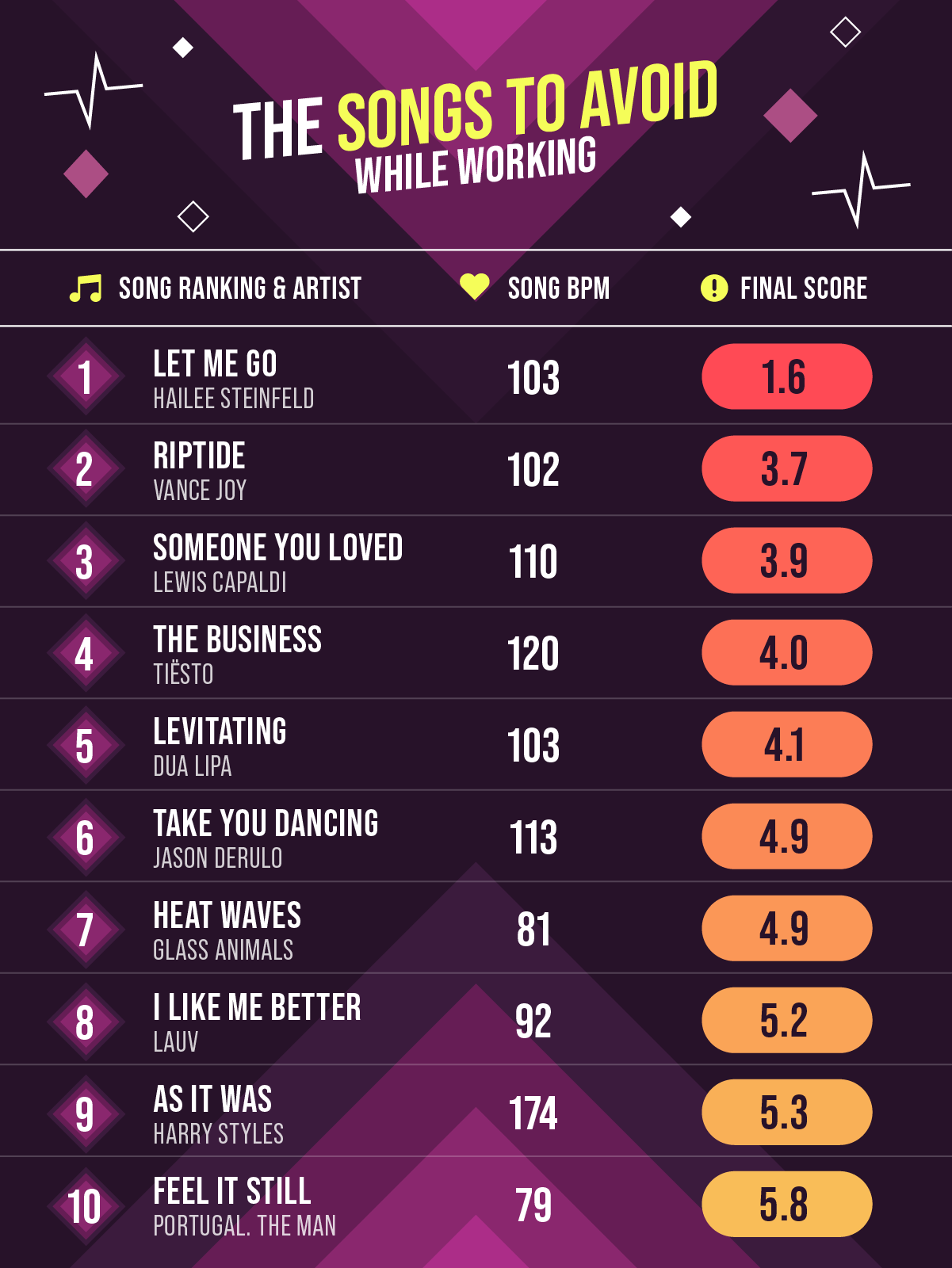 Best And Worst Work Productivity Songs 2024 