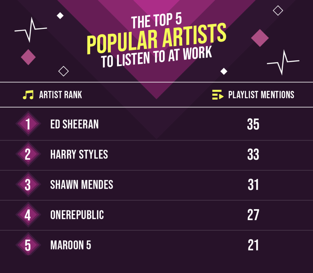 Artists Popular for Work-Related Playlists